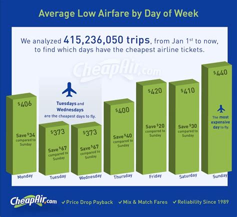 what are airline discount days